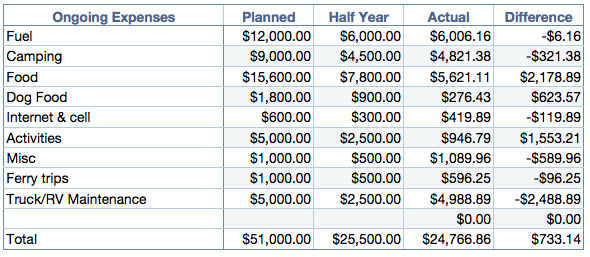 6 month budget